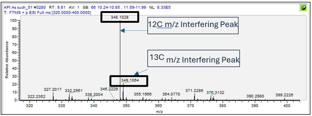 Spectra showing the close relation of an interfering peak (m/z 348.1028) and its 13C isomer (m/z 349.1064) 