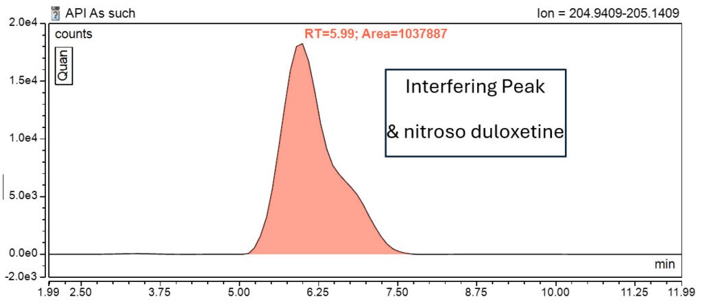SRM Chromatogram of n-Nitroso Duloxetine with mass tolerance of 0.4 amu 