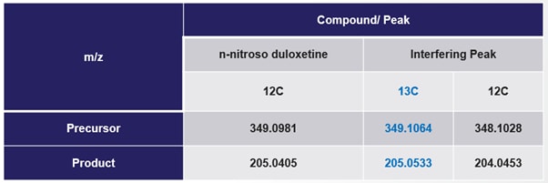 Table 1. Precursor and product ion comparison for N-Nitroso Duloxetine and interference 