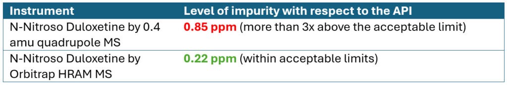 Table 2. Comparison of impurity levels measured with quadrupole and Orbitrap mass spectrometry 