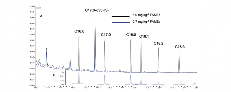 Full scan acquisition of 0.7 and 5 mg∙kg-1 FAMEs in kerosene and (B) t-SIM acquisition of FAMEs of 0.7 mg∙kg-1 FAMEs in kerosene