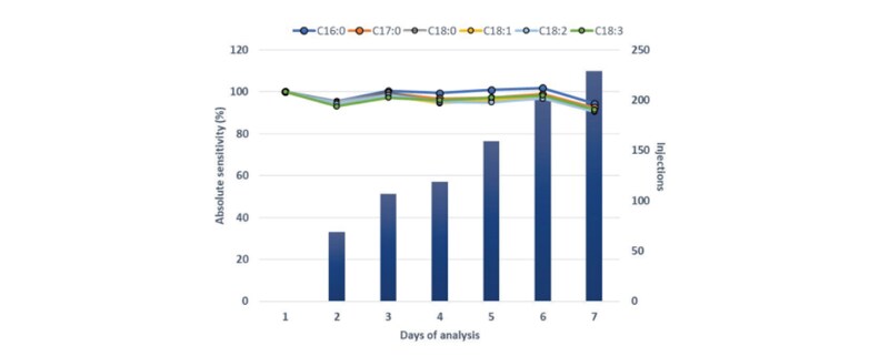 Absolute sensitivity robustness with continuous analysis over 7 days. Number of injections (bar graphs) represent the total number of injections from start of the analysis (day1).