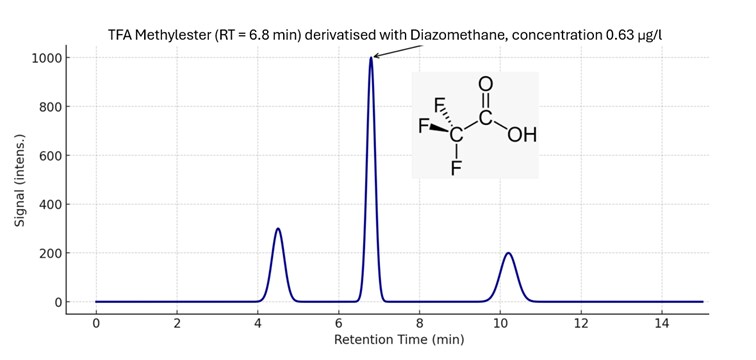 Fig. 1: FS of TFA on a single quadrupole