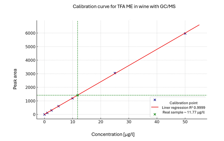 Fig. 2: Calibration curve