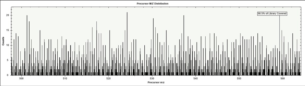 HeLa library of tryptic digested peptides binned by 10 ppm error, highlighted here is the 500-550 m/z range, seeing individual bins with up to 20 potential peptide sequence matches.