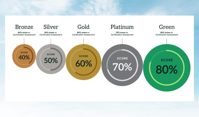 ACT ratings for Bronze, Silver, Gold, Platinum, and Green