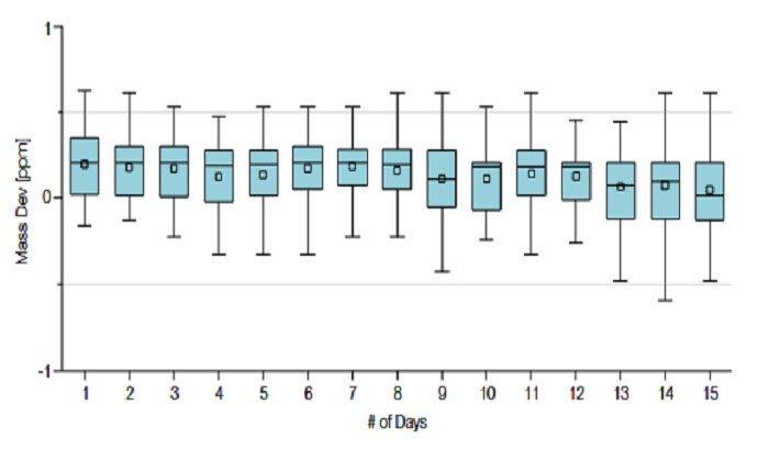 Graphic representation of mass accuracy over a 15-day period