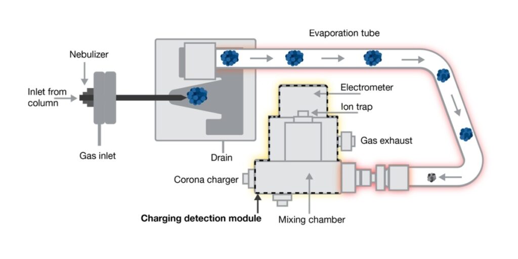 Illustration showing how the CAD works