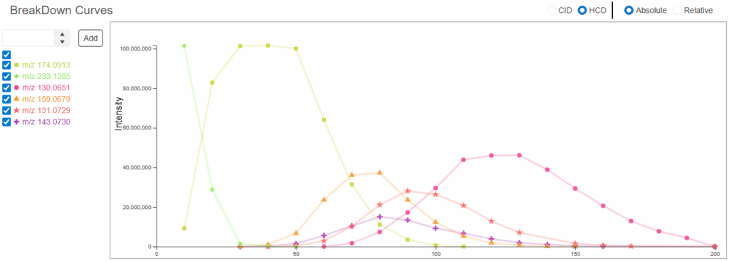 Breakdown curves for the top 6 fragment ions from Melatonin showing maximum energy for each fragment ion. X-axis is fragmentation energy, Y-axis is fragment intensity.