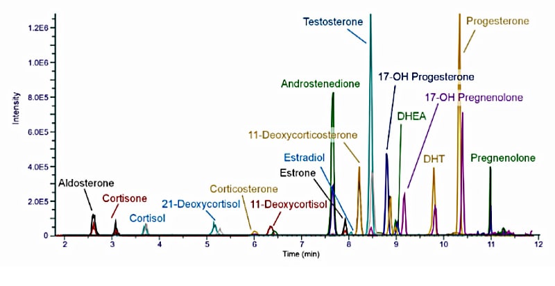 Representative EIC of 17 steroids in human serum using the Thermo Scientific Stellar mass spectrometer