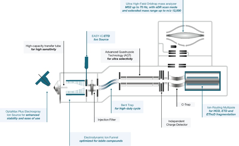 2D layout diagram showing the key engineering components of the Orbitrap Excedion Pro Mass Spectrometer