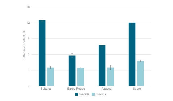 Bitter acid profiles in four different hop species