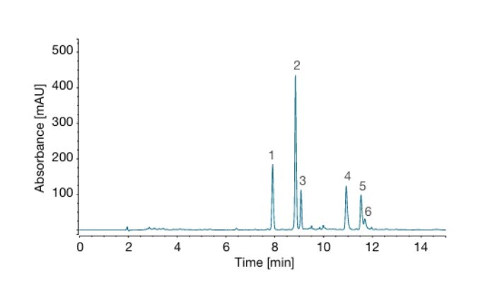 UV chromatogram of hop bitter acids in standard solution (1-cohumulone, 2-humulone, 3-adhumulone, 4-colupulone, 5-lupulone, 6-adlupulone).