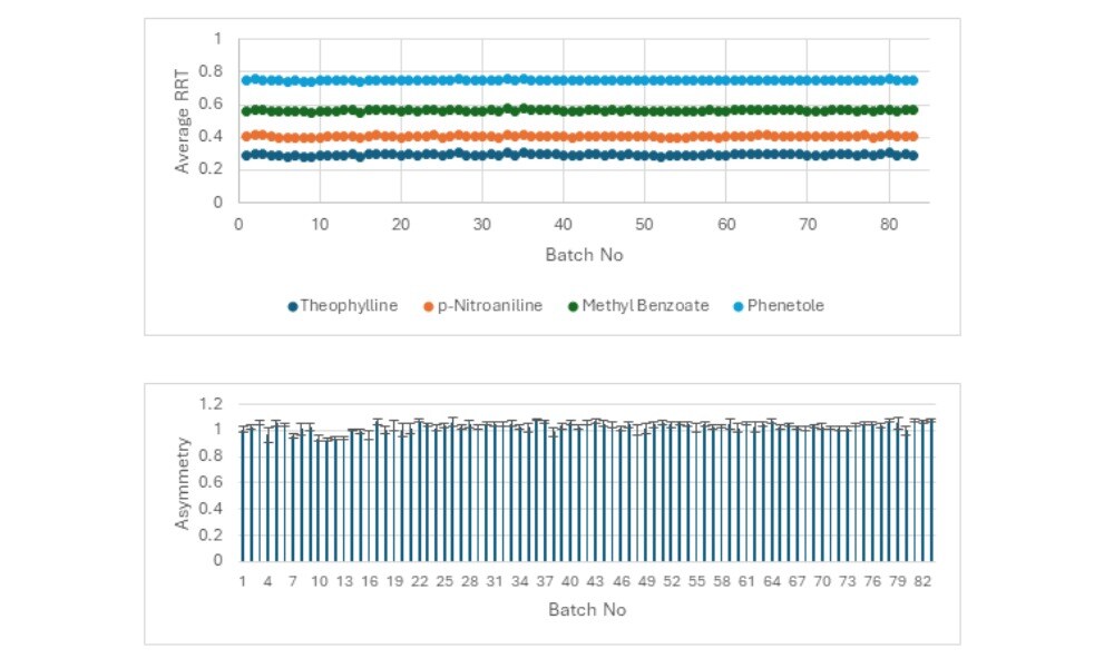 (Top image) Batch-wise average RRT, normalized by o-Xylene for Hypersil GOLDTM 250 mm x 4.6 mm 5 µm (83 batches). (Bottom image) Average peak asymmetry evaluation of o-xylene Hypersil GOLDTM 250 mm x 4.6 mm 5 µm (83 batches).