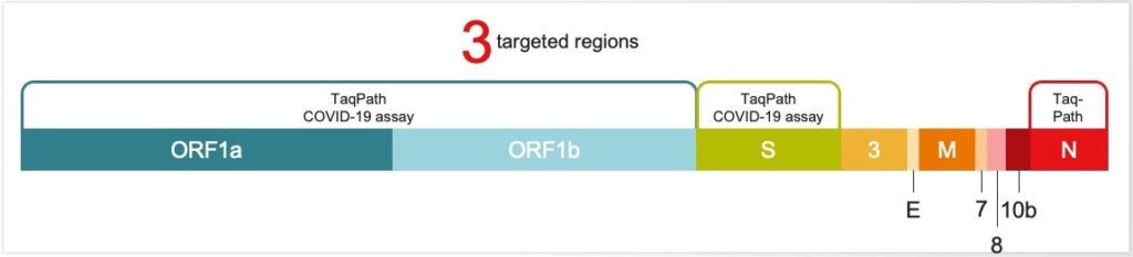 Three target regions - TaqPath COVID-19 Combo Kit