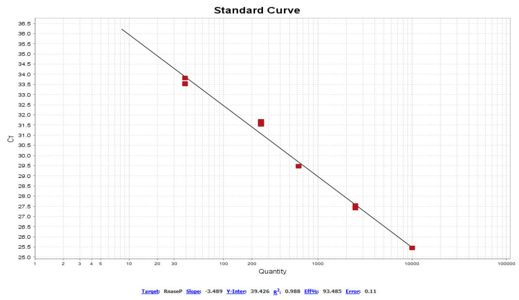 std curve for blog