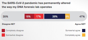 A chart shows responses from people about whether their lab has permanently changed operations in response to the pandemic