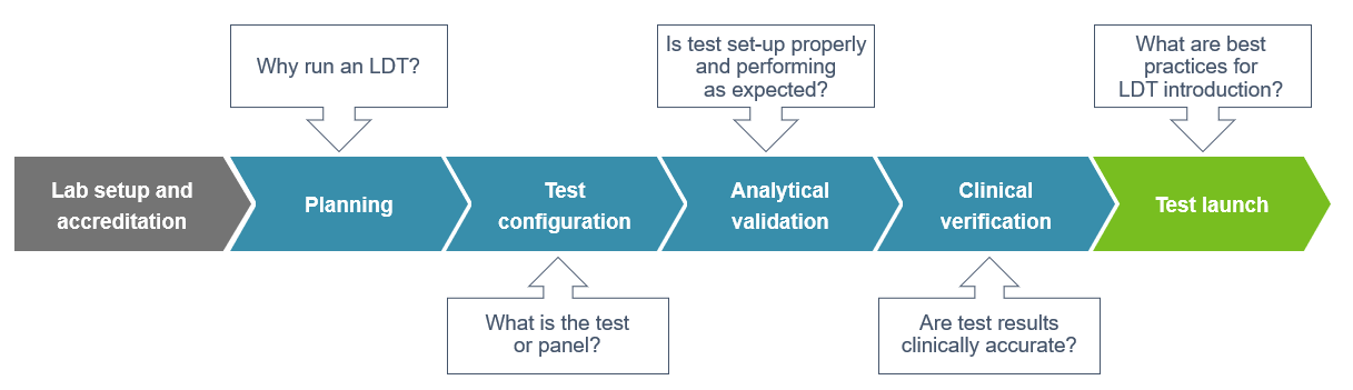 A graphic walks readers through the steps of developing an LDT