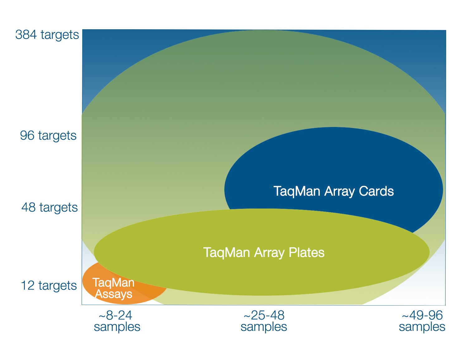 Taqman assays and arrays for different numbers of samples