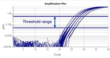 Amplification plot showing thresholds