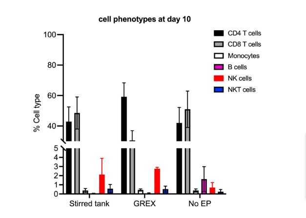 Cell phenotypes of edited cells at day 10 post-electroporation