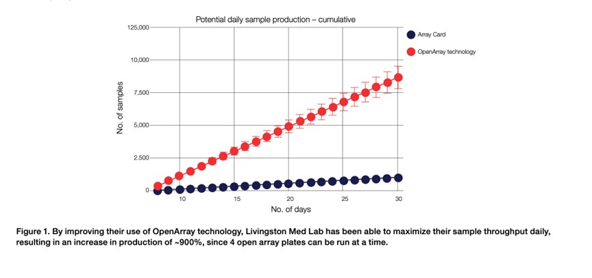 Figure . by improving their use of OpenArray technology, Livingston Med Lab has been able to maximize their sample throughput daily, resulting in an increase in production of ~900%, since 4 open array plates can re run at a time.