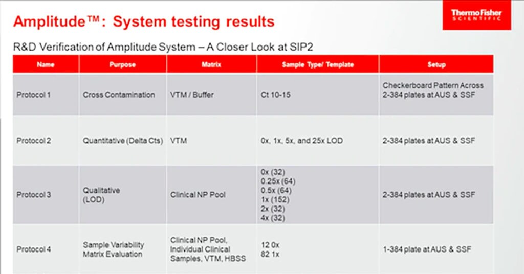 Amplitude System testing results