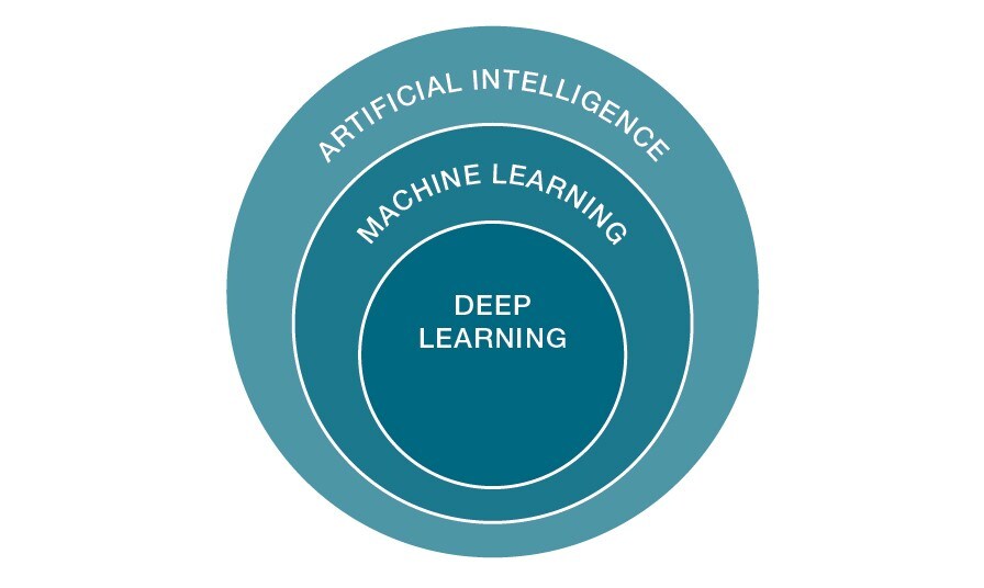 How AI, ML and DL relate to each other in a Venn diagram format