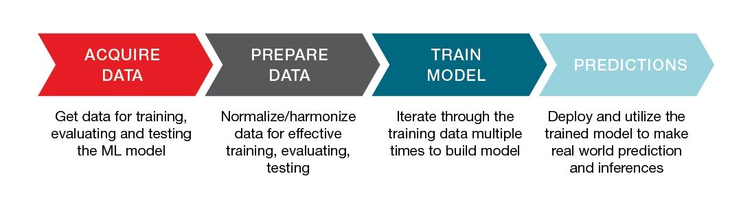 Machine Learning Steps