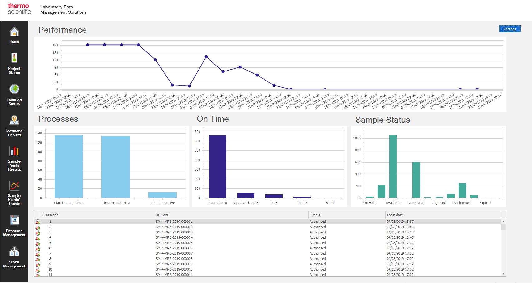 Tracking laboratory performance