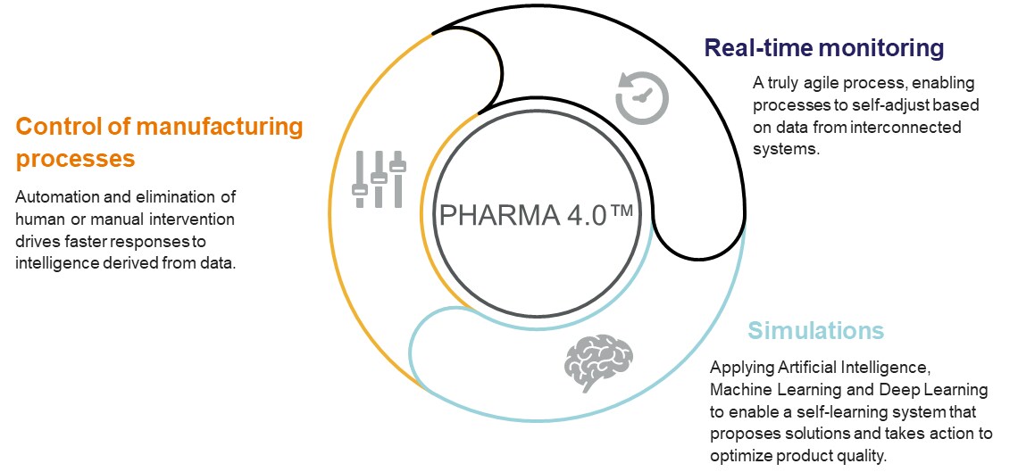 Pharma 4.0 infographic showing real-time monitoring, control of manufacturing processes and simulations