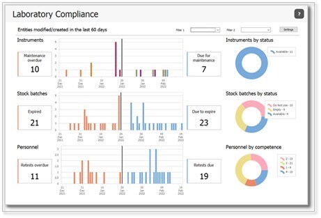 Laboratory Compliance Dashboard