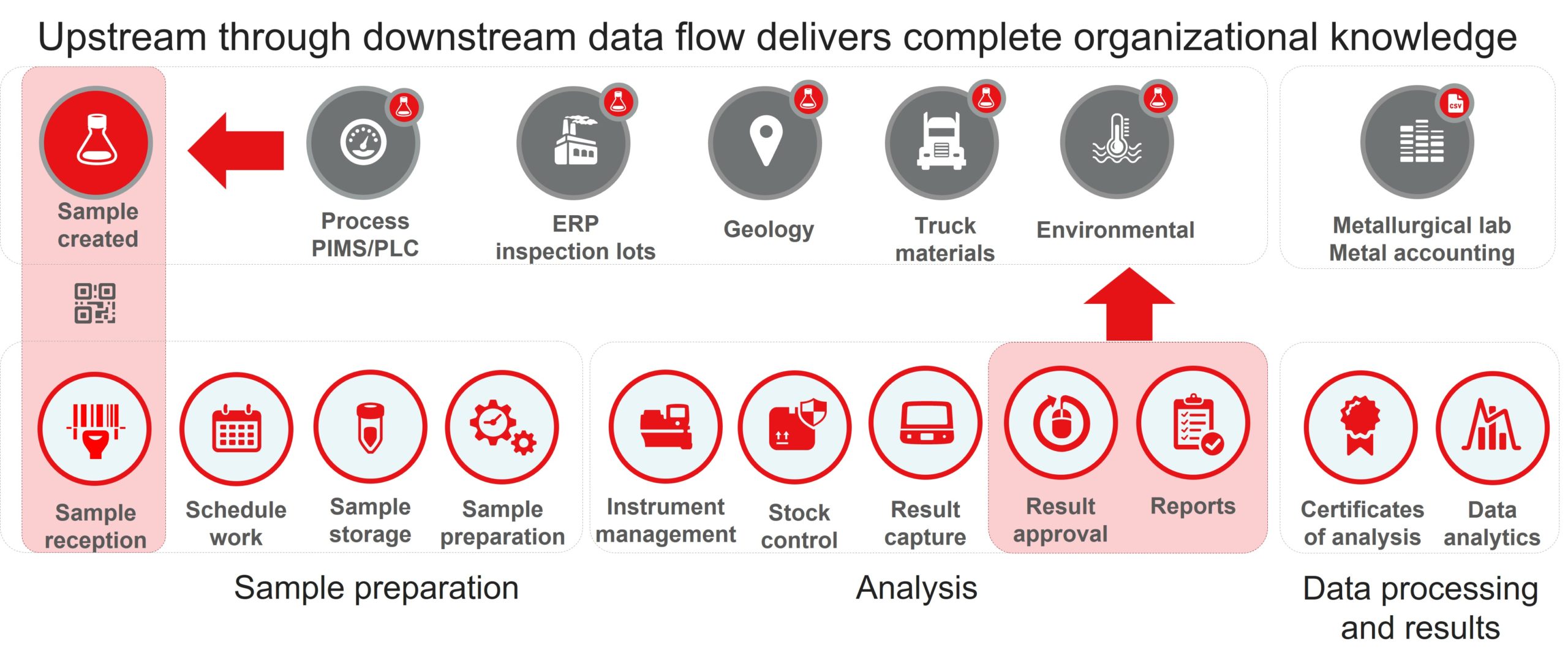 Data flows