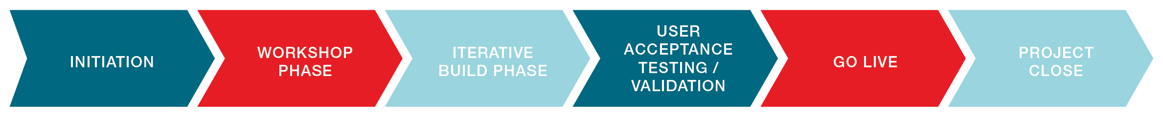 Properly planned software implementation follows several project phases