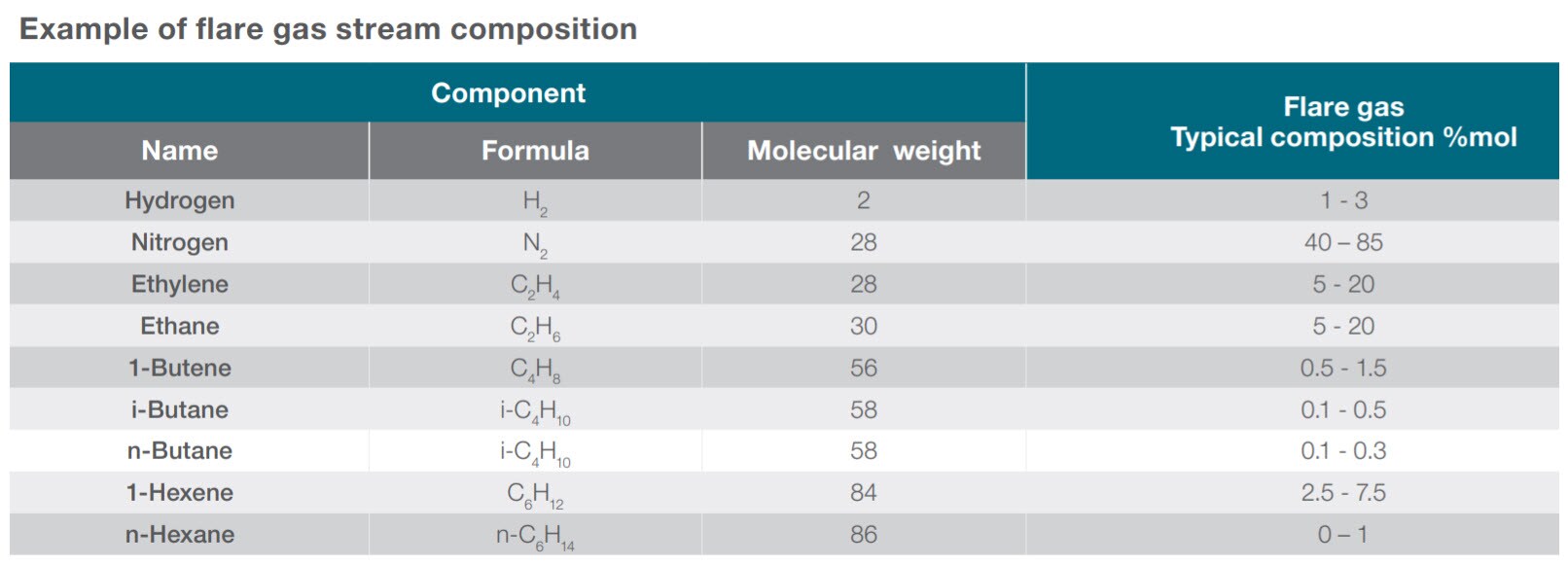 Flare gas monitoring table