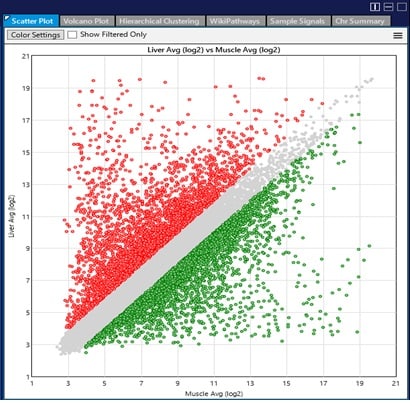 フリーのマイクロアレイ解析ソフトを使って発現解析してみよう Learning At The Bench