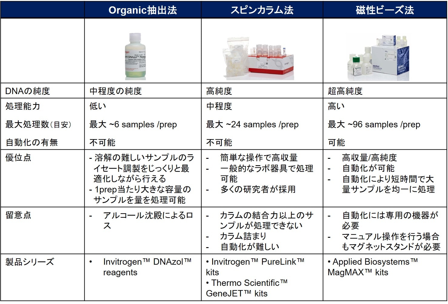 ゲノムdna精製システム選択ガイド サンプルやスループットに合った適切な精製システムの選択のために Learning At The Bench