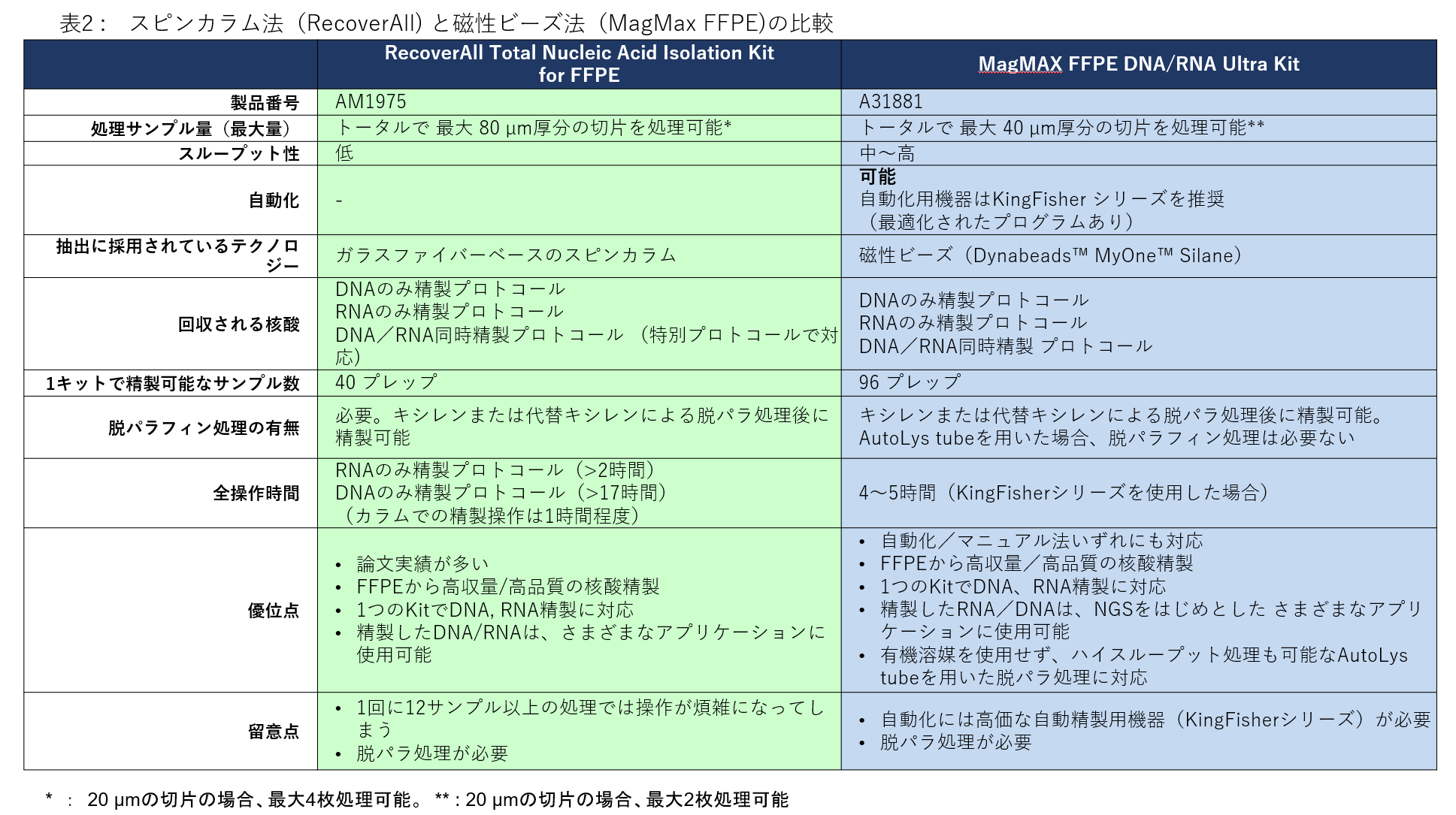 ホルマリン固定パラフィン包埋（FFPE）組織標本サンプルからの核酸（DNA／RNA）精製方法とそのポイント Learning at the