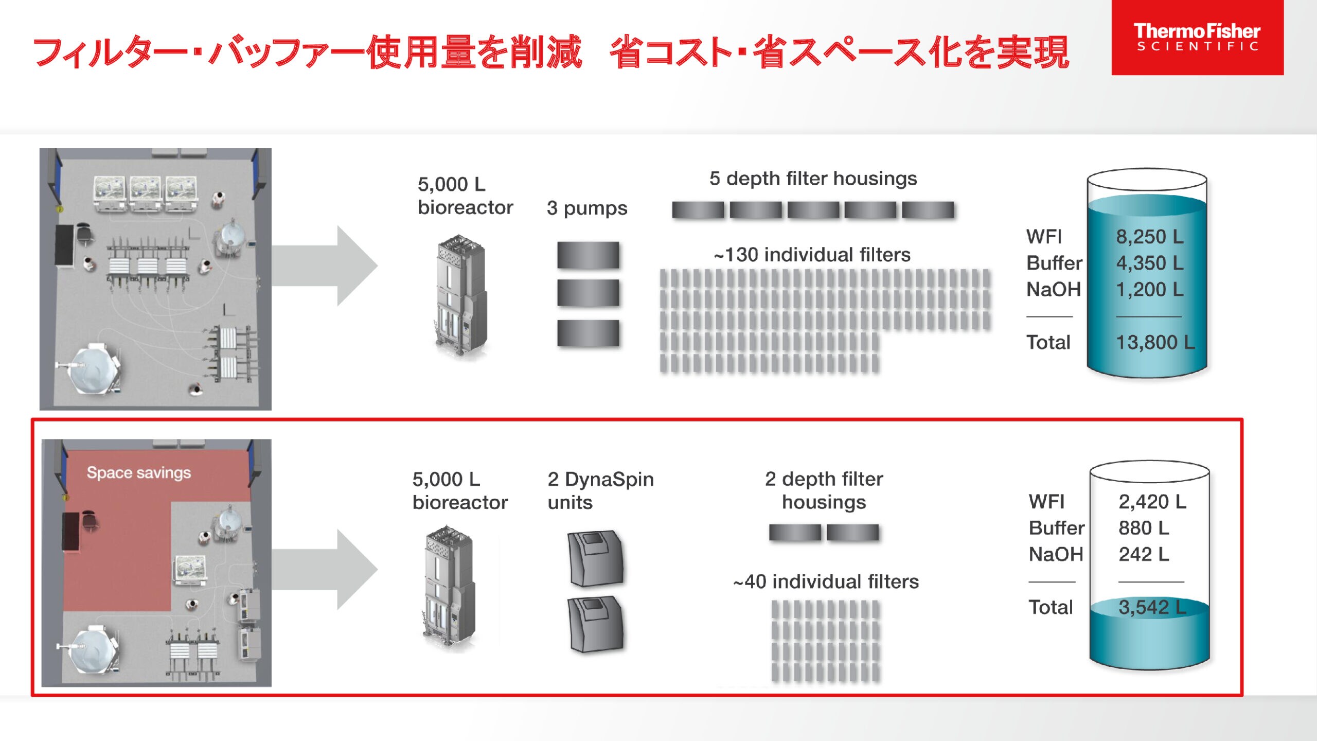 フィルター・バッファー使用量を削減　省コスト・省スペース化を実現