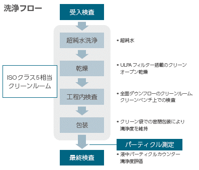 洗浄フロー