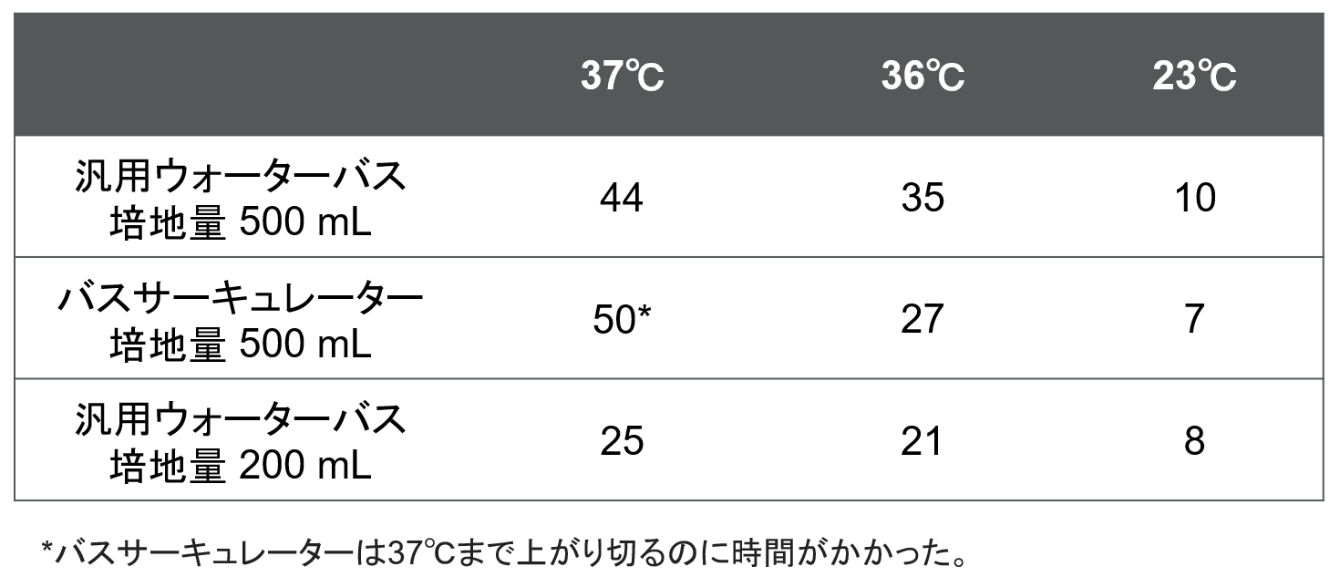図7. 各測定条件においてそれぞれの温度に達した時間（分）。
