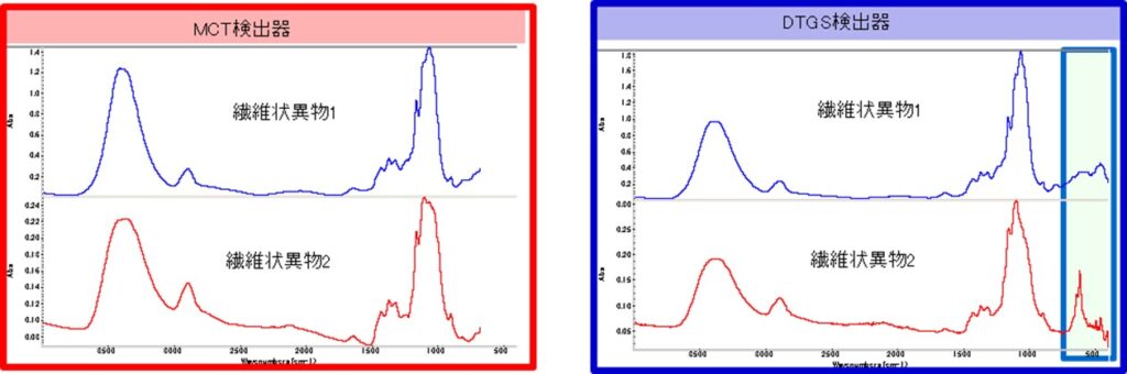 図3：繊維状異物のMCT検出器測定結果（左・赤枠）とDTGS検出器測定結果（右・青枠）の比較