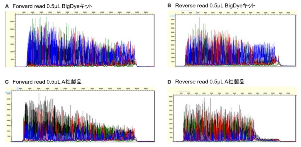 高GC含有領域において、各種Cycle Sequencing Kit を0.5 µL使用し反応、Forward/Reverse両側からシーケンスしたRawデータ