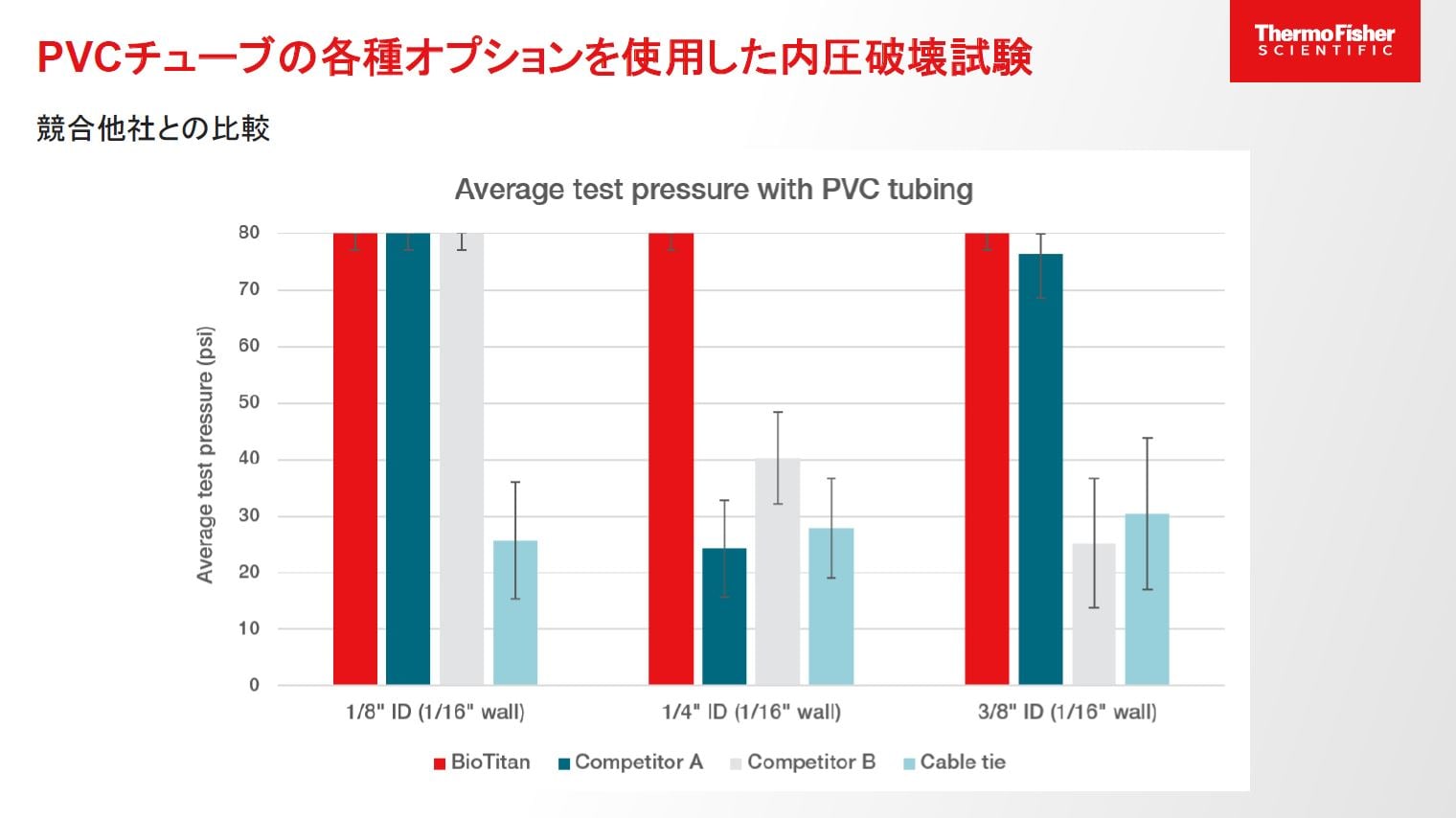競合他社のさまざまなリテンション方法について、PVCチューブの各種オプションを使用した内圧破壊試験