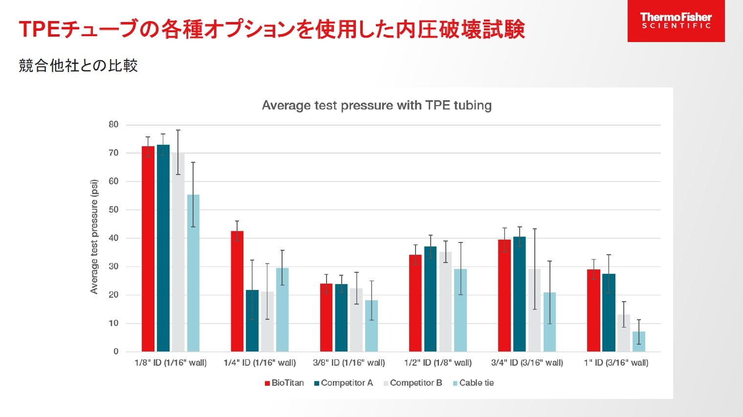 競合他社のさまざまなリテンション方法について、TPEチューブの各種オプションを使用した内圧破壊試験