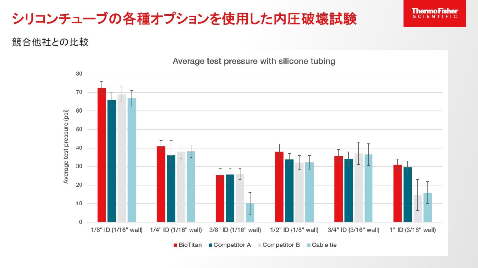 競合他社のさまざまなリテンション方法について、シリコンチューブの各種オプションを使用した内圧破壊試験