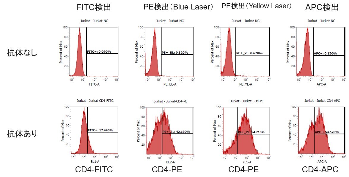 図1. 各蛍光色素のヒストグラムプロット。それぞれの蛍光色素に適した検出チャネルの結果を表示している PEのみBlue LaserとYellow Laserの結果を表示
