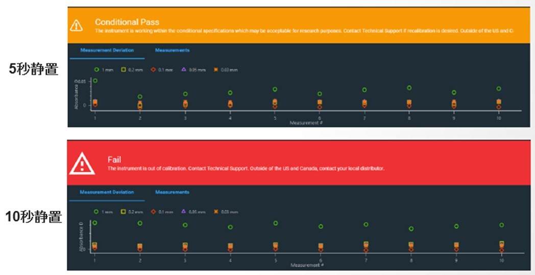 図2. 台座アプライ後に測定までサンプルを静置しての性能評価