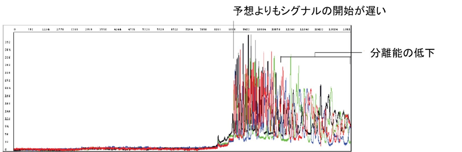 図3. シグナルの開始が遅れと分離能の低下がみられるRaw Data例