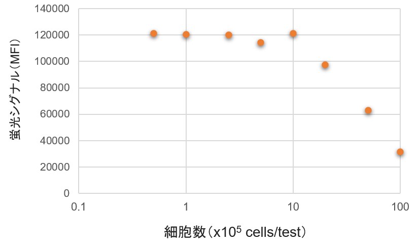 図1. 細胞数がシグナル強度に及ぼす影響。縦軸は蛍光シグナルの平均値(MFI: Mean of Fluorescence Intensity)